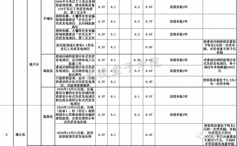 全國(guó)各省市分布式最新光伏補(bǔ)貼、上網(wǎng)電價(jià)一覽表！