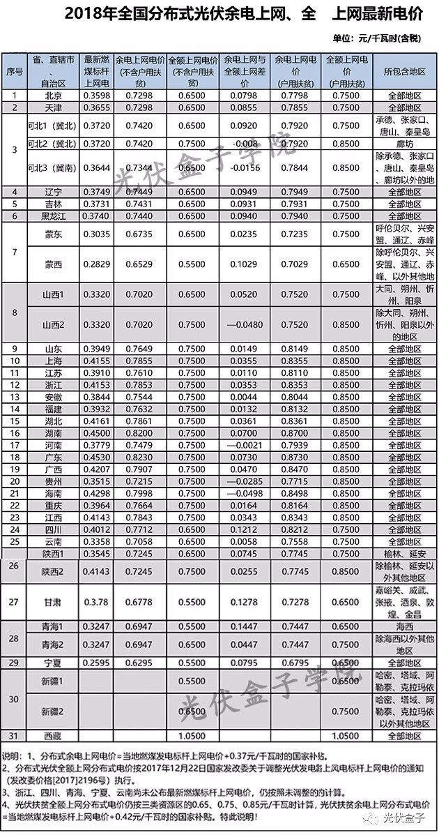 全國(guó)各省市分布式最新光伏補(bǔ)貼、上網(wǎng)電價(jià)一覽表！