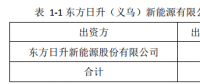 25億！東方日升擬設(shè)立子公司建設(shè)5GW太陽能電池組件生產(chǎn)基地