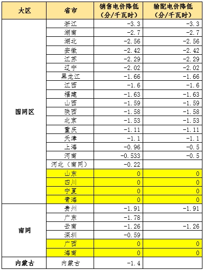 大云網(wǎng)售電觀察：為降電費(fèi)打Call，售電公司你也行