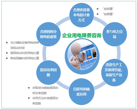 大云網(wǎng)售電觀察：為降電費(fèi)打Call，售電公司你也行