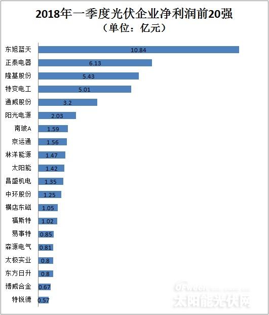 從企業(yè)前20強(qiáng)財(cái)報(bào)看行業(yè)風(fēng)向：光伏凜冬將至？