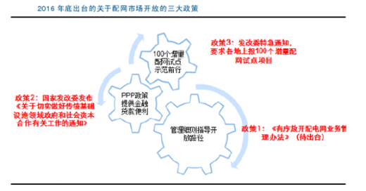電力改革正式進(jìn)入深水區(qū) 2016 年 9 月集中出臺三大政策