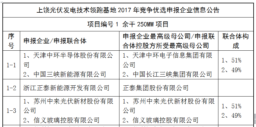 上饒、銅川、長治技術(shù)領(lǐng)跑者申報企業(yè)名單出爐