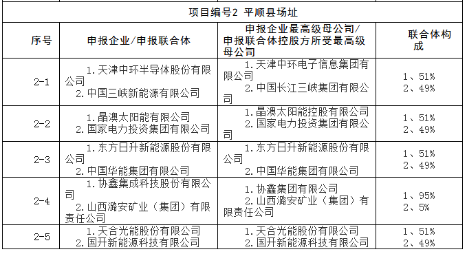 上饒、銅川、長治技術(shù)領(lǐng)跑者申報企業(yè)名單出爐