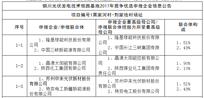 上饒、銅川、長治技術(shù)領(lǐng)跑者申報企業(yè)名單出爐