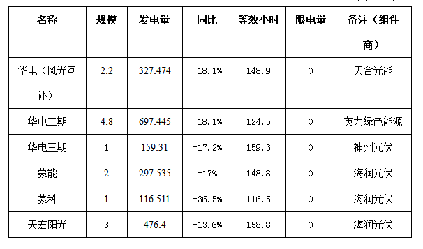 二連浩特市4月份風(fēng)電、光伏發(fā)電監(jiān)測信息