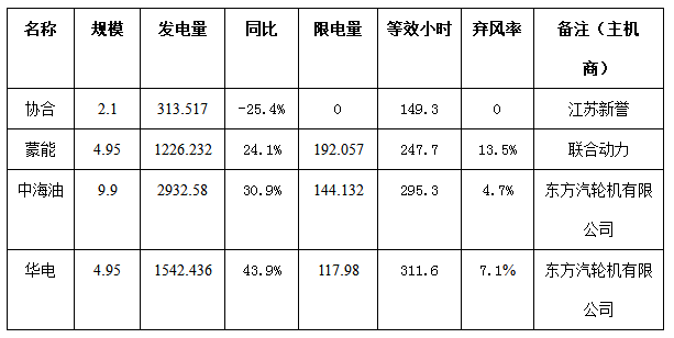 二連浩特市4月份風(fēng)電、光伏發(fā)電監(jiān)測信息