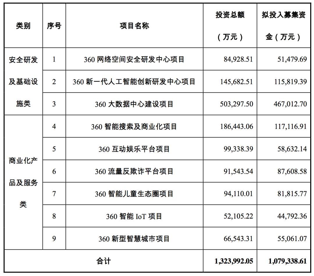 三六零擬募資 107.9 億，投資安全、AI、大數據、IOT、智慧城市等