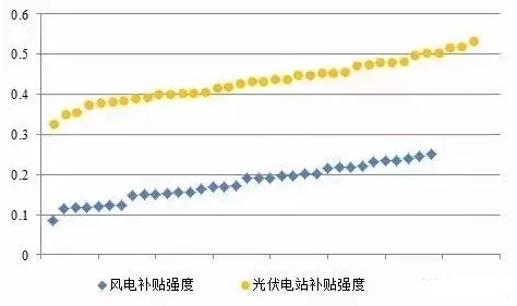 風(fēng)電、光伏項(xiàng)目綠證競(jìng)爭力分析