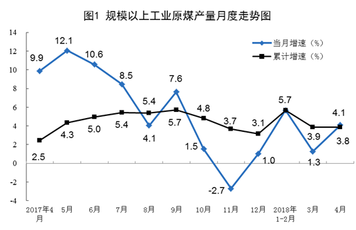 2018年4月規(guī)模以上工業(yè)原煤、天然氣、電力生產(chǎn)情況