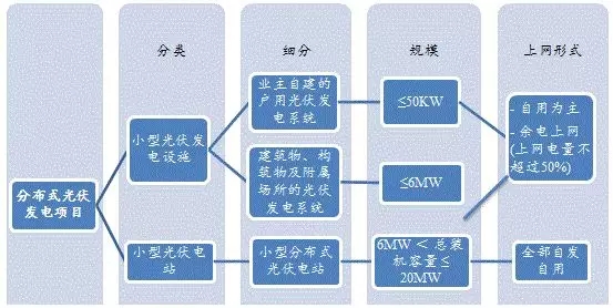 分布式光伏發(fā)電項(xiàng)目新規(guī)解讀
