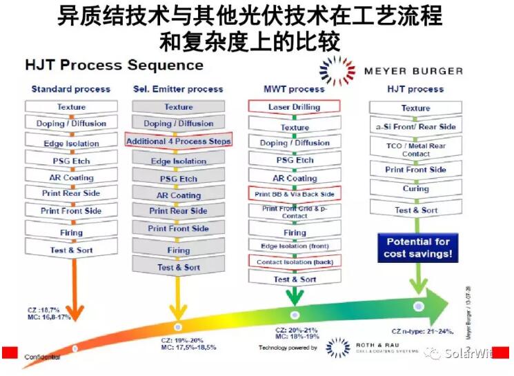 HIT：?jiǎn)尉ERC之后的下一個(gè)光伏電池新賽道？