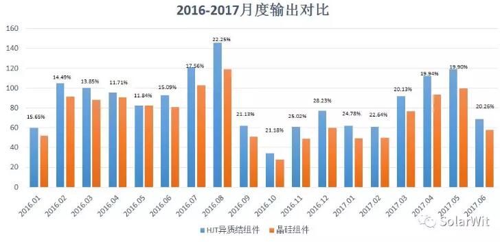HIT：單晶PERC之后的下一個光伏電池新賽道？