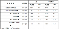 國家能源局發(fā)布1-4月份全國電力工業(yè)<font color=
