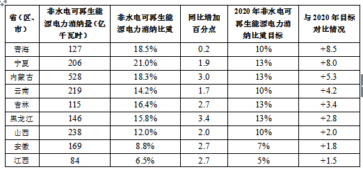 2017全國可再生能源電力發(fā)展監(jiān)測評價：光伏發(fā)電裝機(jī)1.30億千瓦