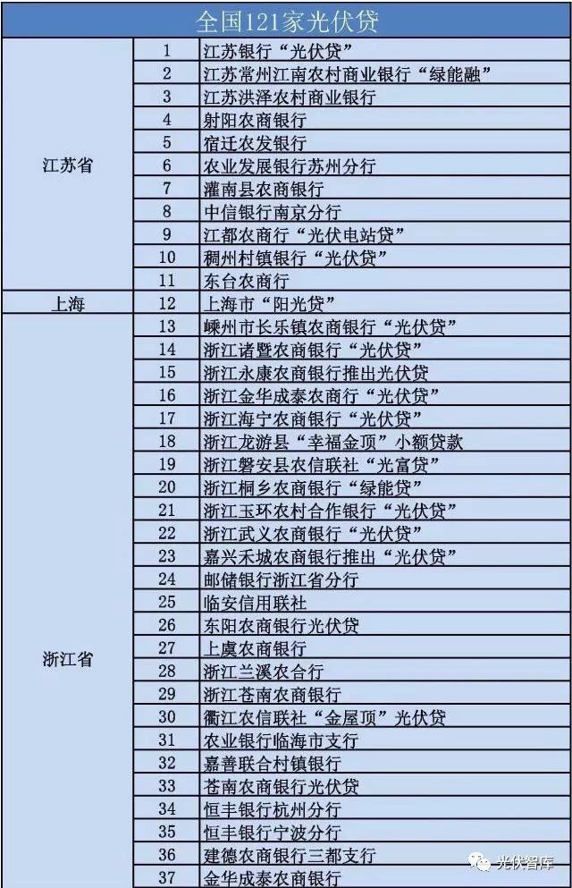 從5點(diǎn)分析：各大銀行“光伏貸”引起的糾紛！