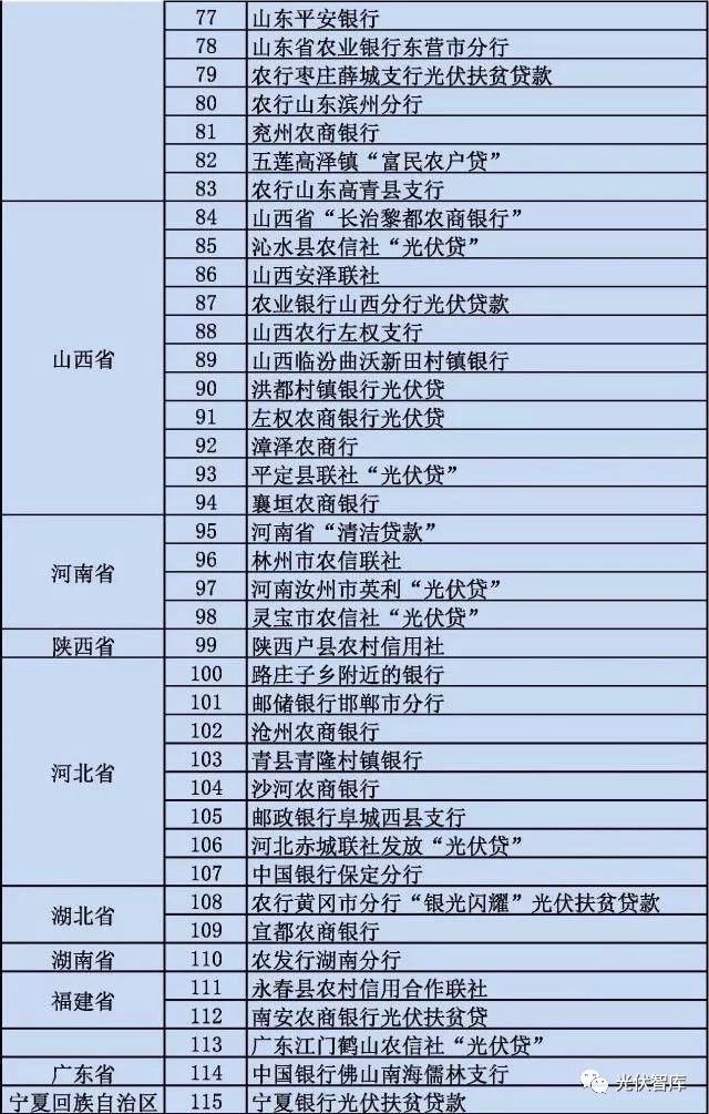 從5點(diǎn)分析：各大銀行“光伏貸”引起的糾紛！
