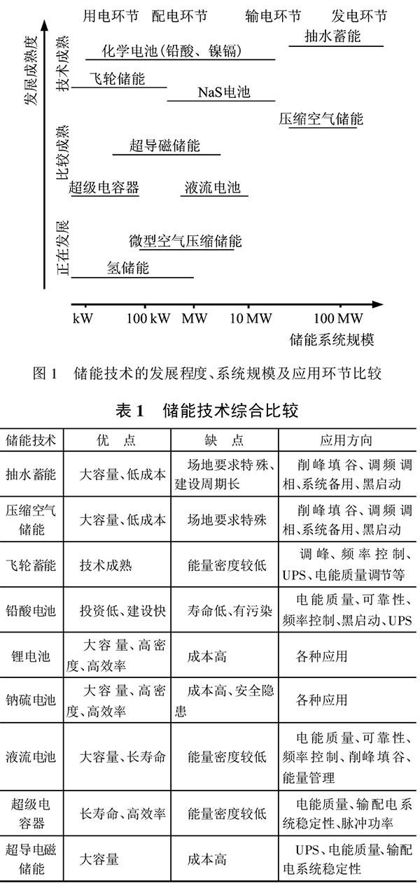 儲能技術(shù)在堅強智能電網(wǎng)建設(shè)中的作用