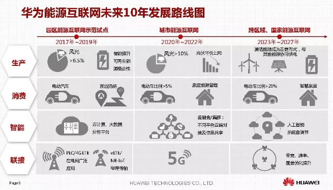華為積極擁抱能源互聯網--聚焦創(chuàng)新，開放生態(tài)