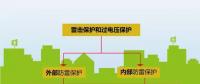 夏季來(lái)臨，你的光伏電站防雷與接地做好了么？