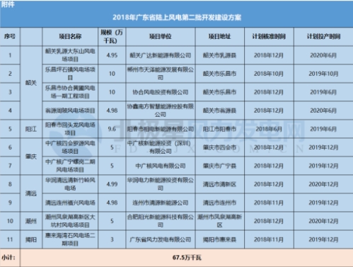 11個風電項目總裝機67.5萬千瓦！廣東2018年第二批陸上風電項目建設名單出爐