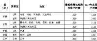 2018年新疆、甘肅、寧夏或?qū)⒉辉俜峙渲笜?biāo)，全國性棄光問題正在逐步改善