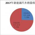 誰買了電動汽車？
