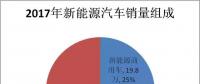 誰買了電動汽車？