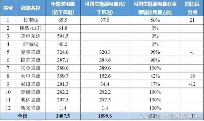 特高壓對(duì)風(fēng)電、光伏等可再生能源消納有多少幫助？
