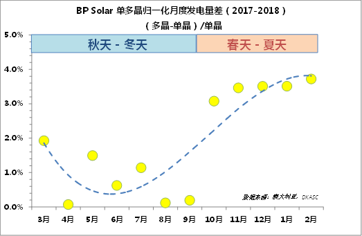 多晶的發(fā)電量比單晶高？
