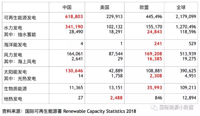 全球各類可再生能源發(fā)電裝機(jī)中、美、歐哪家強(qiáng)？