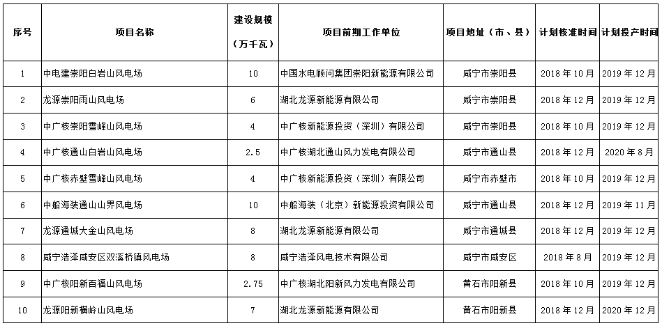 274.14萬(wàn)千瓦！湖北省2018年風(fēng)電開(kāi)發(fā)建設(shè)方案公布?。ǜ巾?xiàng)目清單）