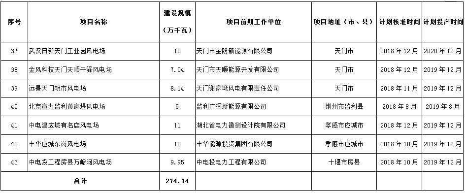 274.14萬(wàn)千瓦！湖北省2018年風(fēng)電開(kāi)發(fā)建設(shè)方案公布?。ǜ巾?xiàng)目清單）