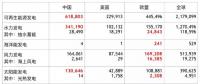 全球各類(lèi)可再生能源發(fā)電裝機(jī)中、美、歐哪家強(qiáng)？