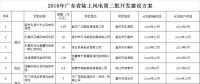廣東省發(fā)展改革委關(guān)于印發(fā)2018年廣東省陸上風電第二批開發(fā)建設(shè)方案的通知