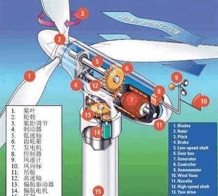 一些風力發(fā)電機看起來轉的不是很快，為什么可以發(fā)電?