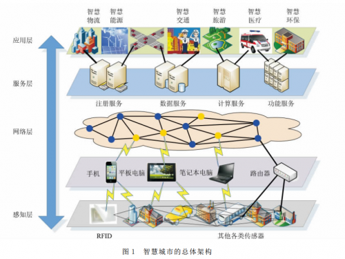 安茂基金關于智慧城市行業(yè)的研究分析