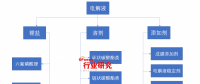 未來3年我國鋰電電解液累計(jì)產(chǎn)值將達(dá)到265億元