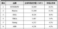 光伏逆變器最新排名發(fā)布:陽(yáng)光<font color=