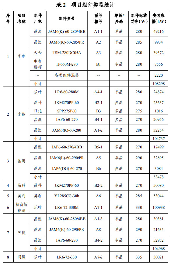 大同一期光伏發(fā)電領(lǐng)跑基地運(yùn)行監(jiān)測月報(bào)發(fā)布 各大企業(yè)表現(xiàn)如何？