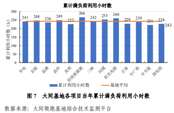 大同一期光伏發(fā)電領(lǐng)跑基地運(yùn)行監(jiān)測月報(bào)發(fā)布 各大企業(yè)表現(xiàn)如何？