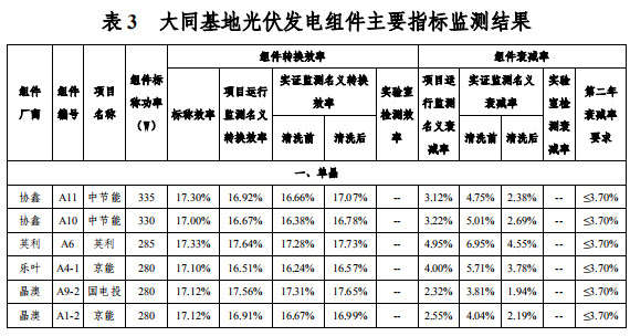 大同一期光伏發(fā)電領(lǐng)跑基地運(yùn)行監(jiān)測月報(bào)發(fā)布 各大企業(yè)表現(xiàn)如何？
