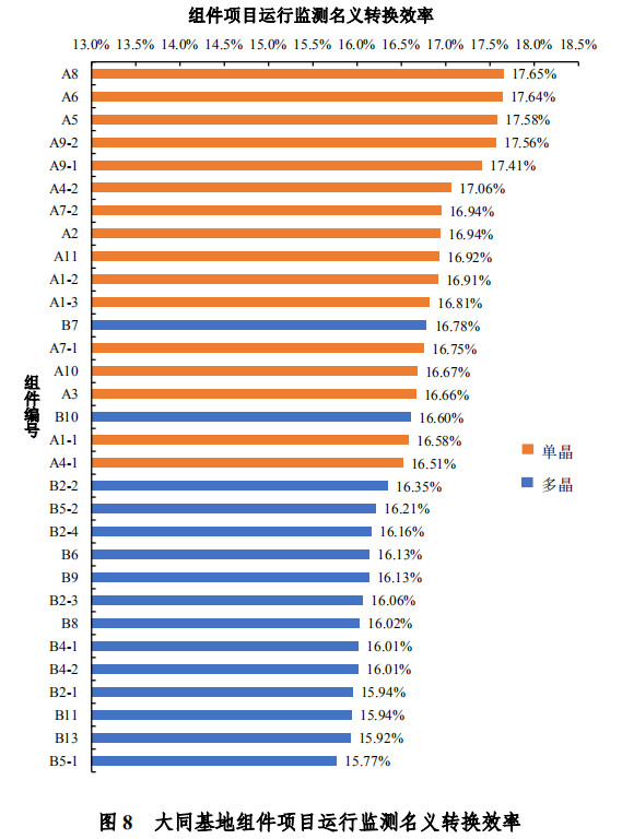 大同一期光伏發(fā)電領(lǐng)跑基地運(yùn)行監(jiān)測月報(bào)發(fā)布 各大企業(yè)表現(xiàn)如何？