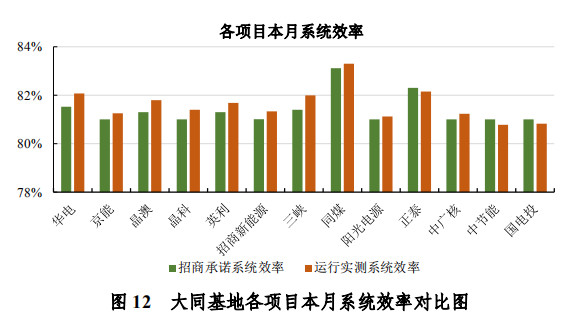 大同一期光伏發(fā)電領(lǐng)跑基地運行監(jiān)測月報發(fā)布 各大企業(yè)表現(xiàn)如何？