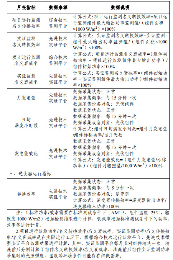 大同一期光伏發(fā)電領(lǐng)跑基地運行監(jiān)測月報發(fā)布 各大企業(yè)表現(xiàn)如何？