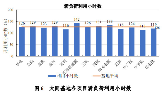大同一期光伏發(fā)電領(lǐng)跑基地運行監(jiān)測月報發(fā)布 各大企業(yè)表現(xiàn)如何？