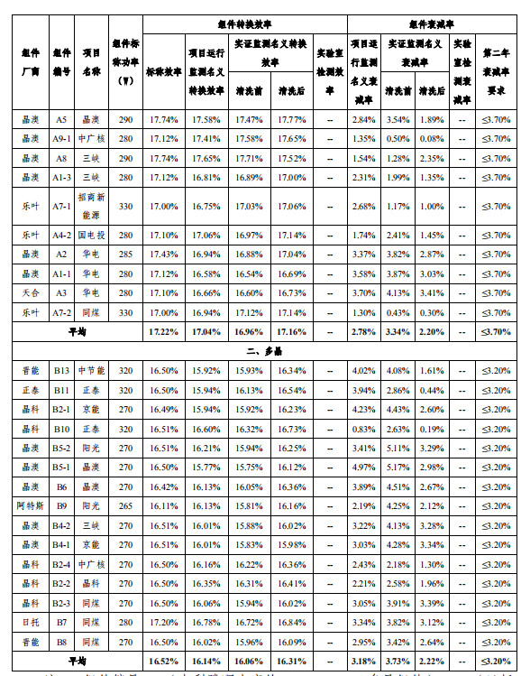 大同一期光伏發(fā)電領(lǐng)跑基地運行監(jiān)測月報發(fā)布 各大企業(yè)表現(xiàn)如何？