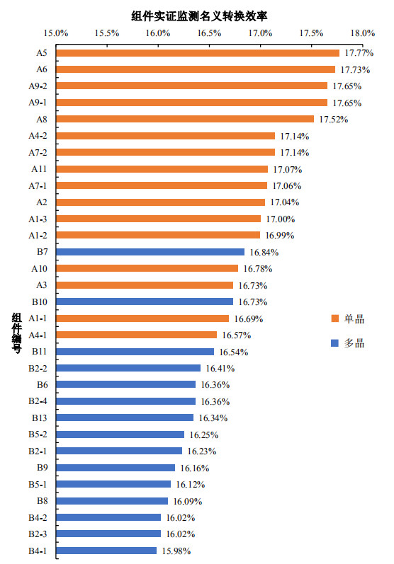大同一期光伏發(fā)電領(lǐng)跑基地運行監(jiān)測月報發(fā)布 各大企業(yè)表現(xiàn)如何？