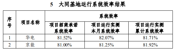 大同一期光伏發(fā)電領(lǐng)跑基地運行監(jiān)測月報發(fā)布 各大企業(yè)表現(xiàn)如何？